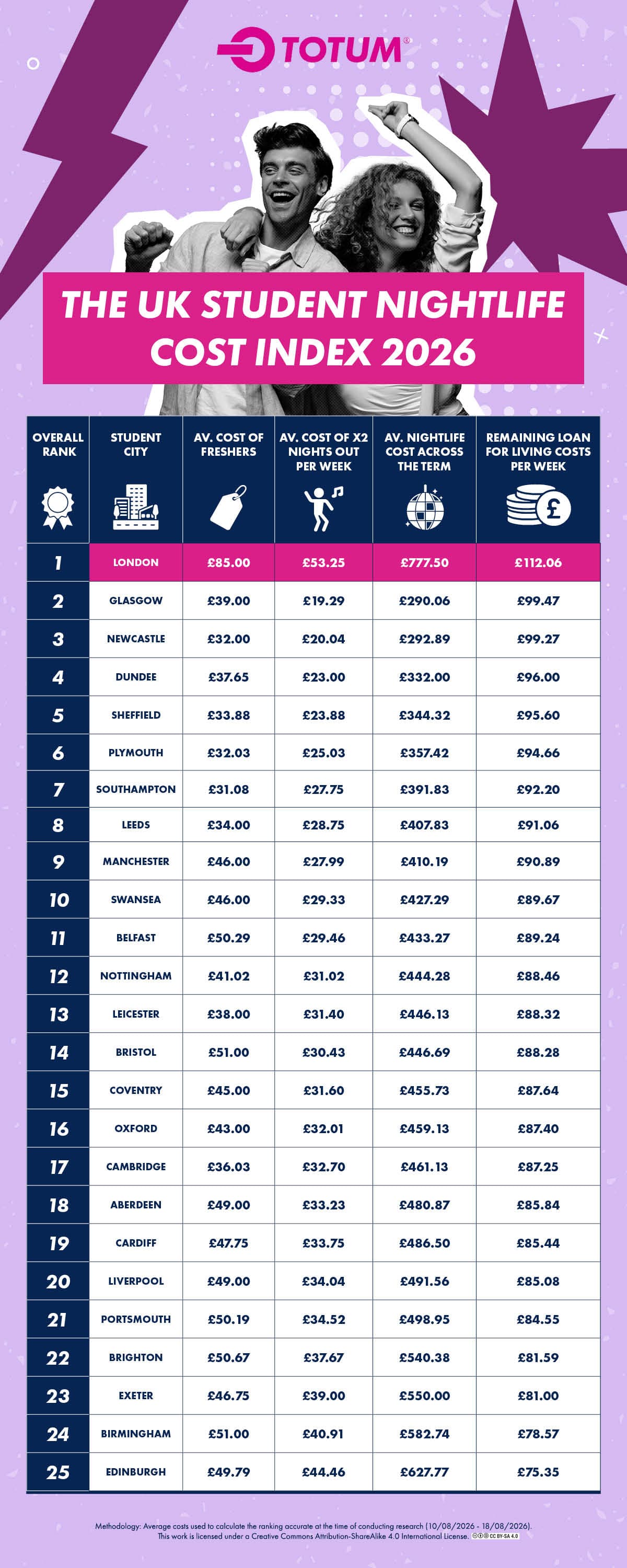 THE UK STUDENT NIGHTLIFE COST INDEX 2026